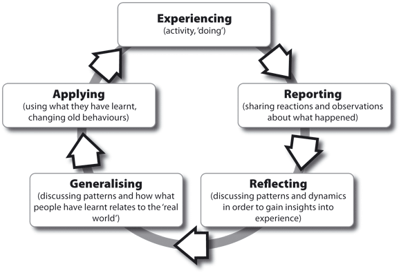 experiential learning theory. of experiential learning